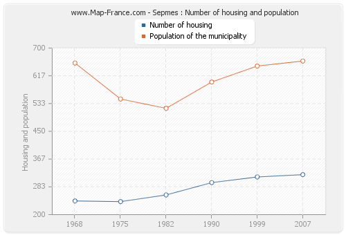 Sepmes : Number of housing and population