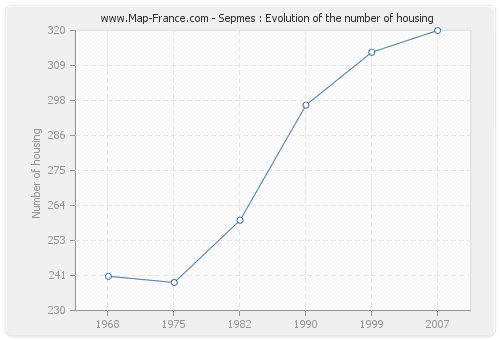 Sepmes : Evolution of the number of housing