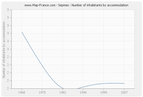 Sepmes : Number of inhabitants by accommodation