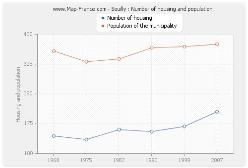 Seuilly : Number of housing and population