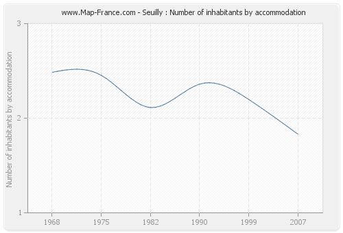 Seuilly : Number of inhabitants by accommodation
