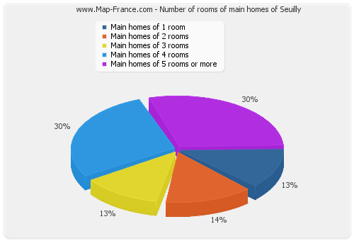 Number of rooms of main homes of Seuilly