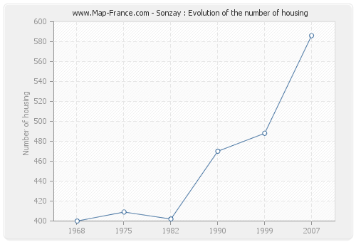 Sonzay : Evolution of the number of housing