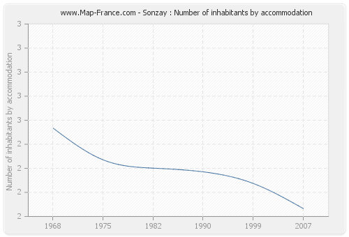 Sonzay : Number of inhabitants by accommodation