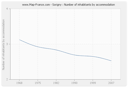 Sorigny : Number of inhabitants by accommodation