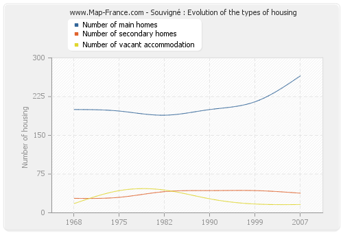 Souvigné : Evolution of the types of housing