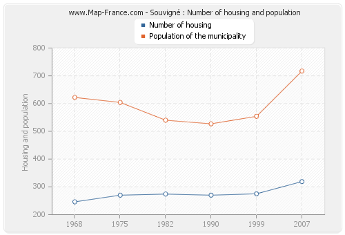 Souvigné : Number of housing and population