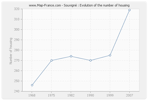 Souvigné : Evolution of the number of housing