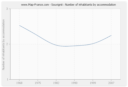 Souvigné : Number of inhabitants by accommodation