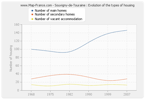 Souvigny-de-Touraine : Evolution of the types of housing