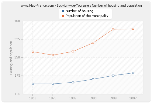 Souvigny-de-Touraine : Number of housing and population