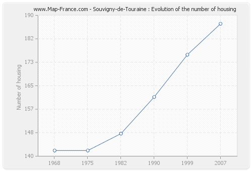 Souvigny-de-Touraine : Evolution of the number of housing