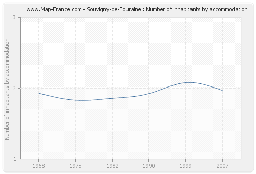 Souvigny-de-Touraine : Number of inhabitants by accommodation