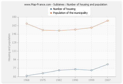 Sublaines : Number of housing and population