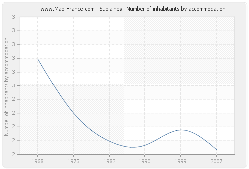 Sublaines : Number of inhabitants by accommodation