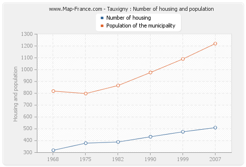 Tauxigny : Number of housing and population