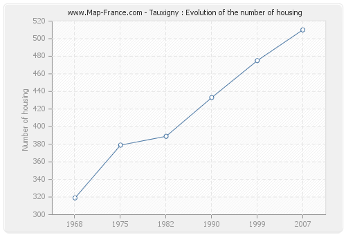 Tauxigny : Evolution of the number of housing