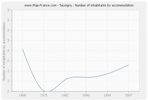 Tauxigny : Number of inhabitants by accommodation