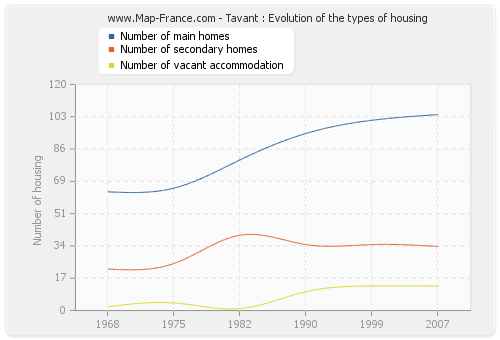 Tavant : Evolution of the types of housing