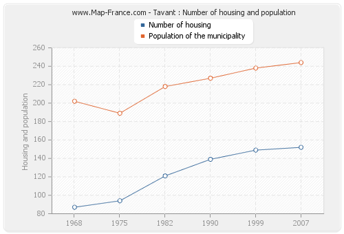 Tavant : Number of housing and population