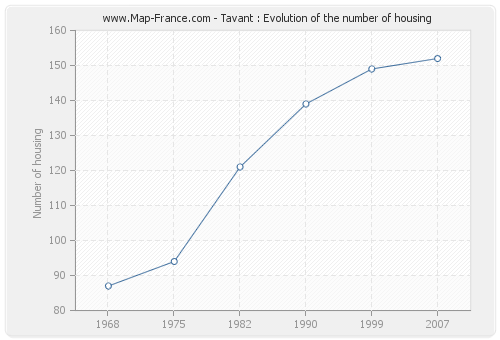 Tavant : Evolution of the number of housing