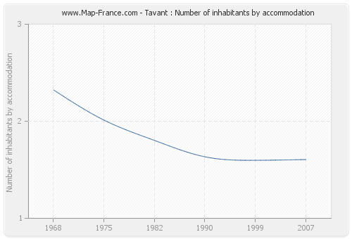 Tavant : Number of inhabitants by accommodation