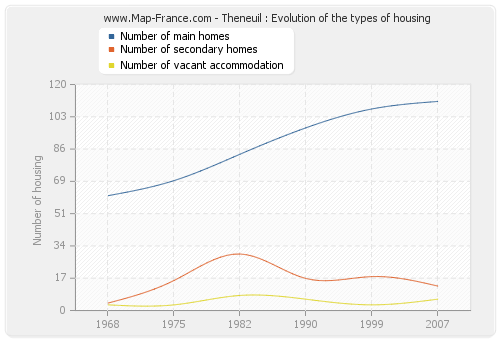 Theneuil : Evolution of the types of housing