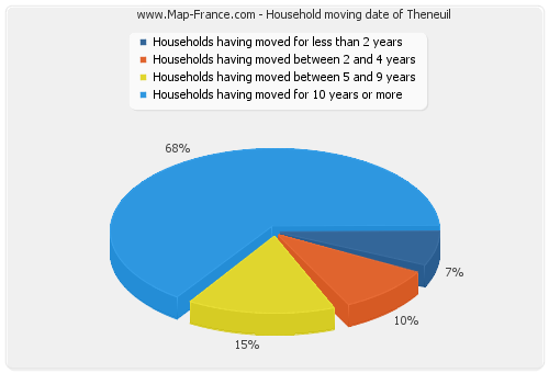 Household moving date of Theneuil