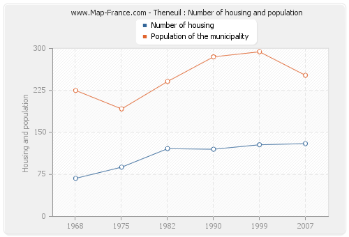 Theneuil : Number of housing and population