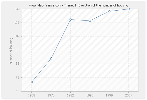 Theneuil : Evolution of the number of housing