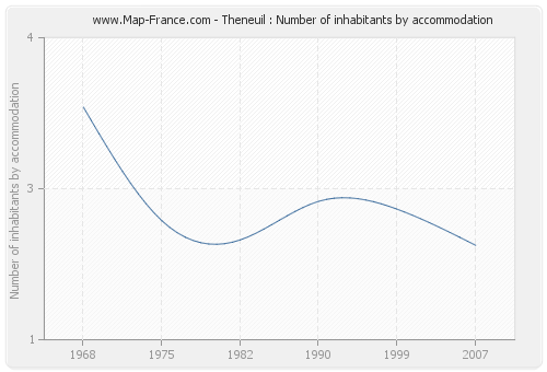 Theneuil : Number of inhabitants by accommodation