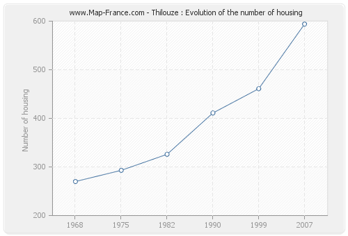 Thilouze : Evolution of the number of housing