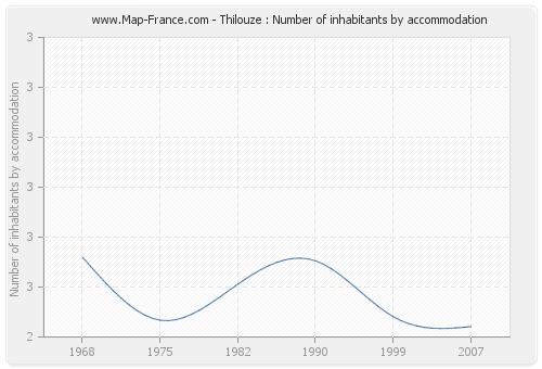 Thilouze : Number of inhabitants by accommodation