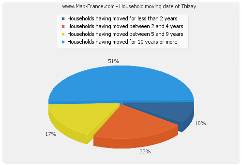 Household moving date of Thizay