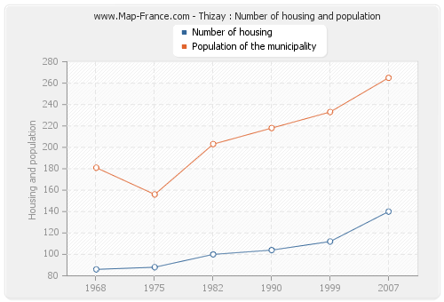 Thizay : Number of housing and population