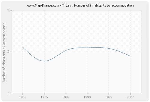 Thizay : Number of inhabitants by accommodation