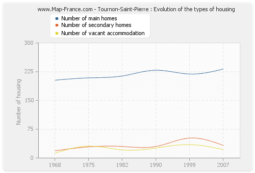 Tournon-Saint-Pierre : Evolution of the types of housing