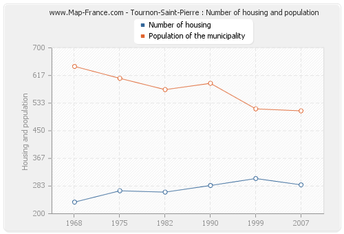 Tournon-Saint-Pierre : Number of housing and population