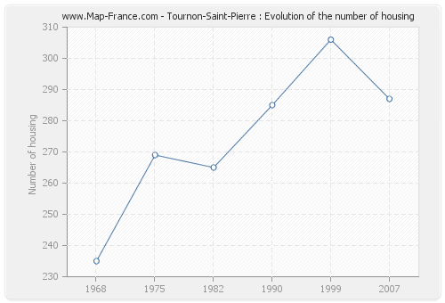 Tournon-Saint-Pierre : Evolution of the number of housing