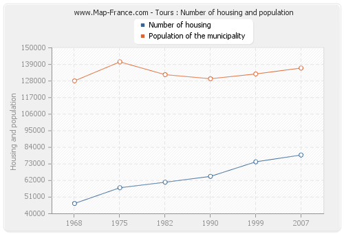 Tours : Number of housing and population