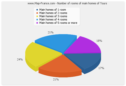 Number of rooms of main homes of Tours