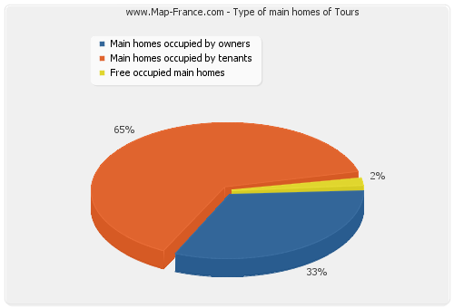 Type of main homes of Tours