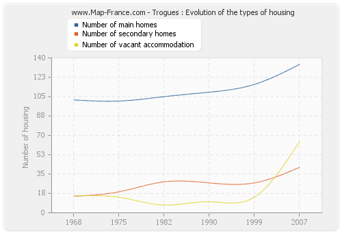 Trogues : Evolution of the types of housing