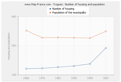 Trogues : Number of housing and population