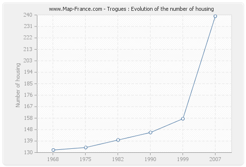Trogues : Evolution of the number of housing