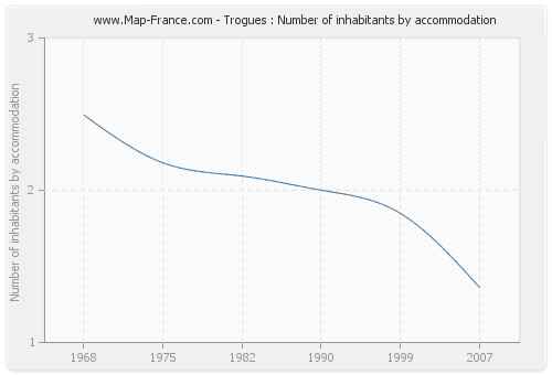 Trogues : Number of inhabitants by accommodation