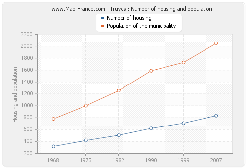 Truyes : Number of housing and population