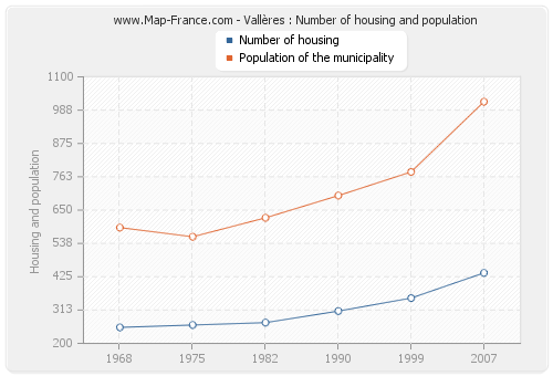 Vallères : Number of housing and population