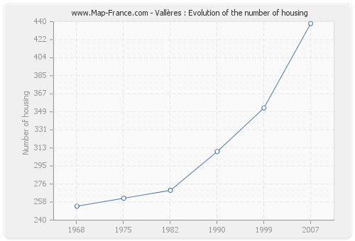 Vallères : Evolution of the number of housing