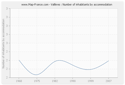 Vallères : Number of inhabitants by accommodation